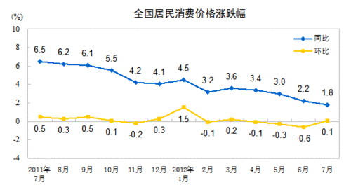 7月PCI涨1.8% 创30个月新低