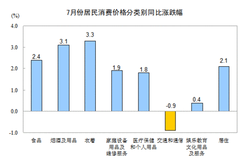 7月PCI涨1.8% 创30个月新低