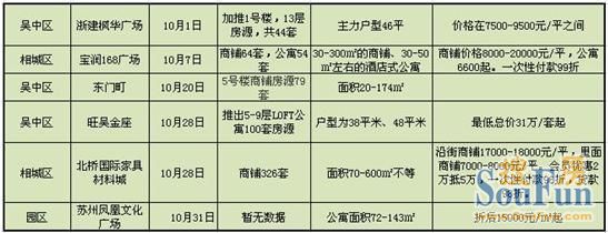 10月园区实际开盘项目一览表