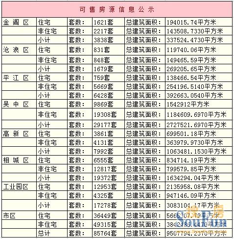 截止10月30日,全市可售房源信息汇总 截止10月30日,全市可售房源信息汇总