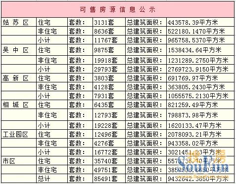 截止11月6日，全市可售房源信息汇总
