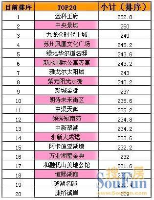 金科王府暂列好楼盘首席 导师青睐“匀称”好房