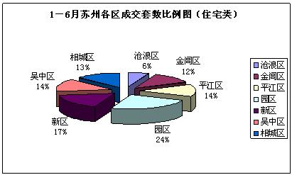 08上半年苏州住宅类房源成交分析