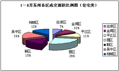 08上半年苏州住宅类房源成交分析