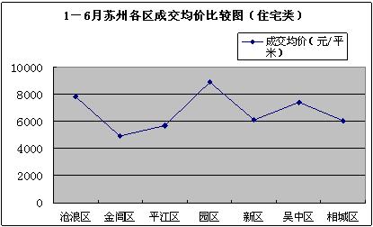 08上半年苏州住宅类房源成交分析