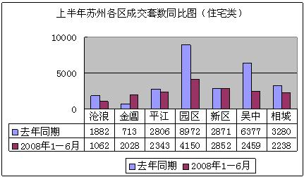 08上半年苏州住宅类房源成交分析
