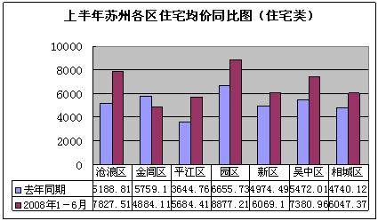 08上半年苏州住宅类房源成交分析