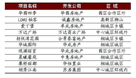 苏楼市成交跌宕起伏 高新区和相城区颇不稳定