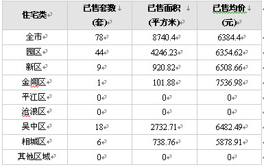 29日成交：成交量均价大幅缩水 平江沧浪成交尴尬为零