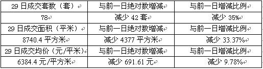 29日成交:成交量均价大幅缩水 平江沧浪成交尴尬为零