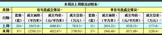 吴江市每周成交情况分析（6.23-6.29）