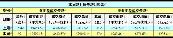 吴江市每周成交情况分析(6.23-6.29)