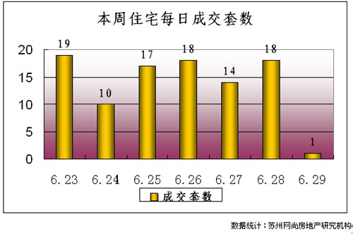 吴江市每周成交情况分析(6.23-6.29)