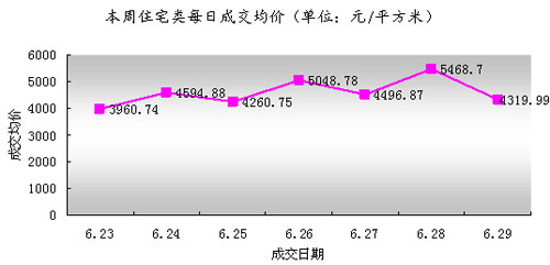 吴江市每周成交情况分析(6.23-6.29)