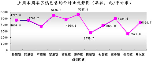 吴江市每周成交情况分析(6.23-6.29)