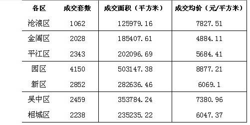 苏楼上半年喝“温吞水” 成交不足两万套