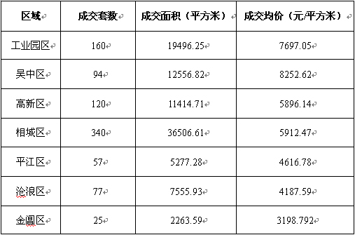 上周：中心城区成交量陡增 相城成交领跑苏州