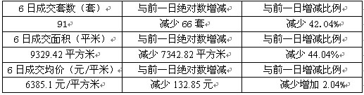 6日:成交量大跌楼市不稳定性延续 新区成交问鼎