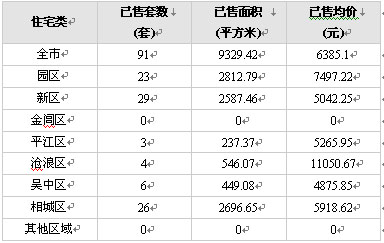 苏州住宅市场7月6日成交统计