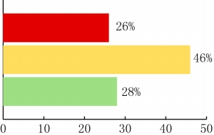 上证联合搜房调查：72%受访者看跌下半年楼市