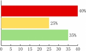 上证联合搜房调查：72%受访者看跌下半年楼市