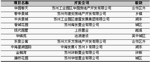 苏州前10位住宅销售楼盘（06.27—07.03）