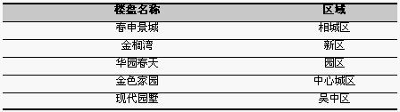 苏州前10位住宅销售楼盘(06.27—07.03)