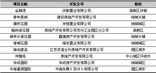苏城低价格楼盘需求旺盛 相城区项目成市场热点