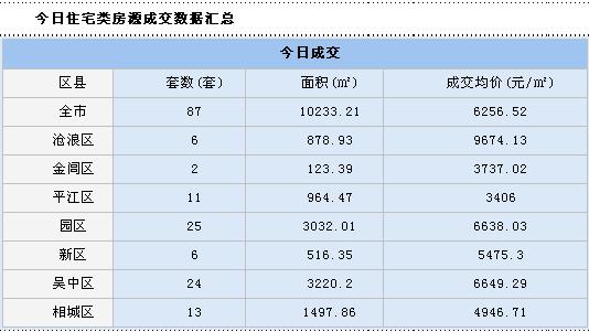 苏楼08年7月17日 成交量87套(住宅类)