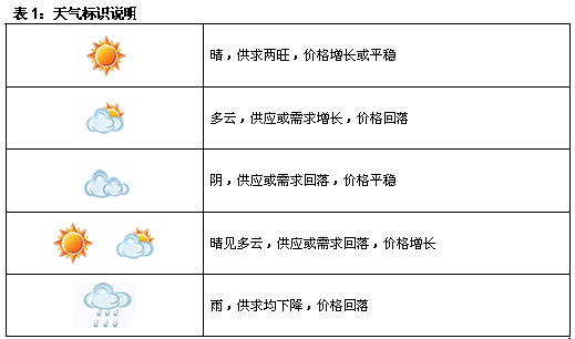 7.14 — 7.20苏州一周楼市晴雨表