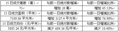 吴中成交继续领跑 全市均价再度回落 