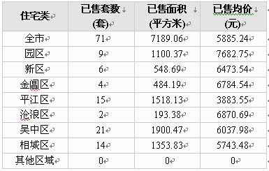 吴中成交继续领跑 全市均价再度回落