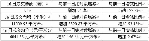 全市成交量进一步攀升 园区仍处低谷