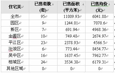 全市成交量进一步攀升 园区仍处低谷