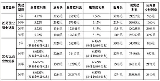 央行出手救市 贷款利率准备金率双降