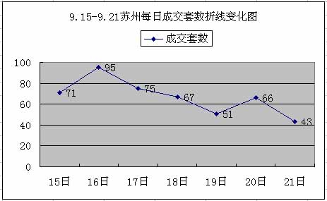 成交量再降 “金九银十”迷雾重重