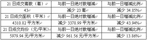 21日：仅43套 成交量起伏不定“金九”名存实亡