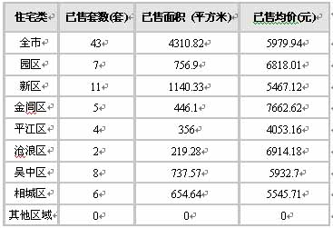 21日：仅43套 成交量起伏不定“金九”名存实亡