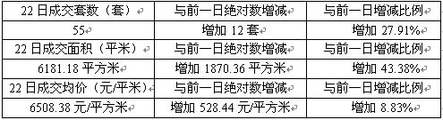 相城区成交量压“群雄” 笑捧状元头衔归