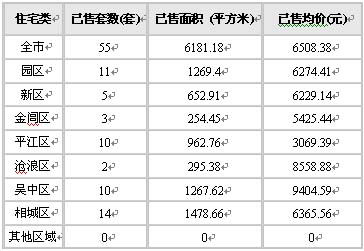 相城区成交量压“群雄” 笑捧状元头衔归