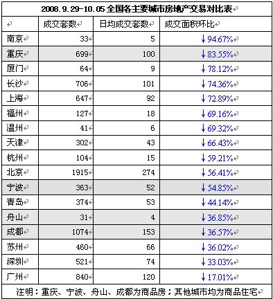 全国各主要城市楼市天气播报