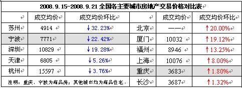 全国各主要城市楼市天气播报