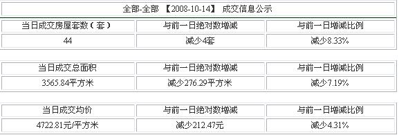 苏二手房市场10月14日行情