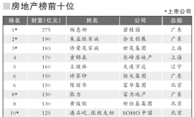 2008胡润房地产富豪榜：杨惠妍蝉联房地产首富