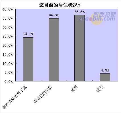 六成无房白领近期无心买房