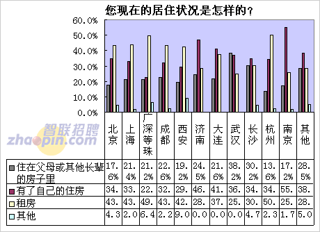 六成无房白领近期无心买房