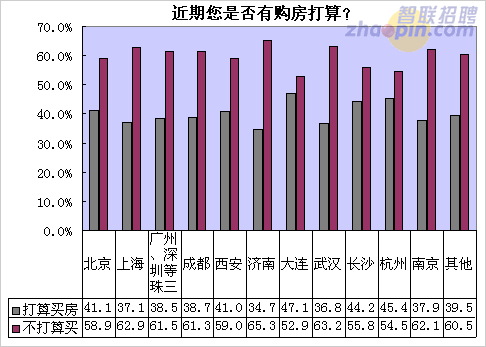 六成无房白领近期无心买房