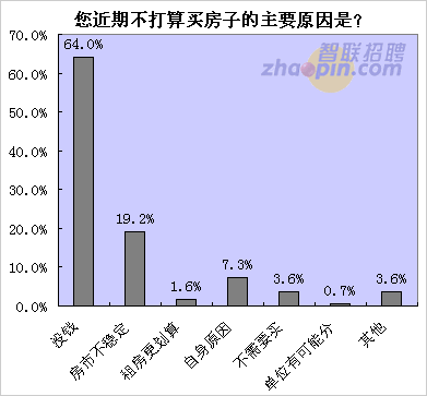 六成无房白领近期无心买房