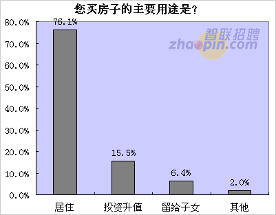 六成无房白领近期无心买房