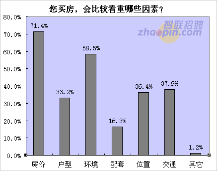 六成无房白领近期无心买房